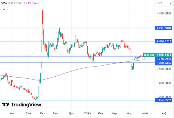 Мировые рынки показывают разнонаправленную динамику
